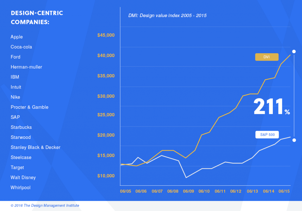 Design Thinking Companies