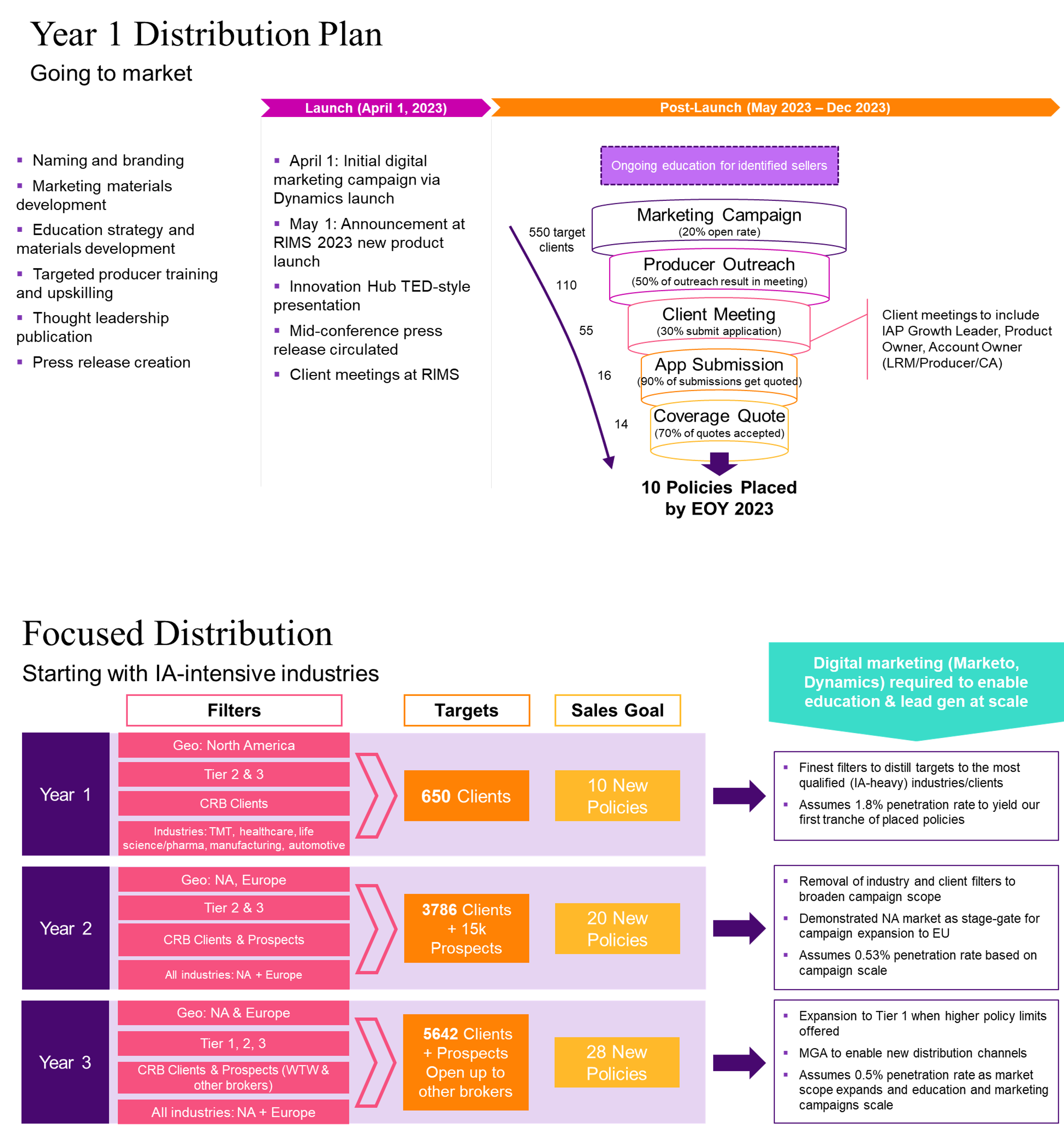 Year 1 Distribution Plan / Focused Distribution