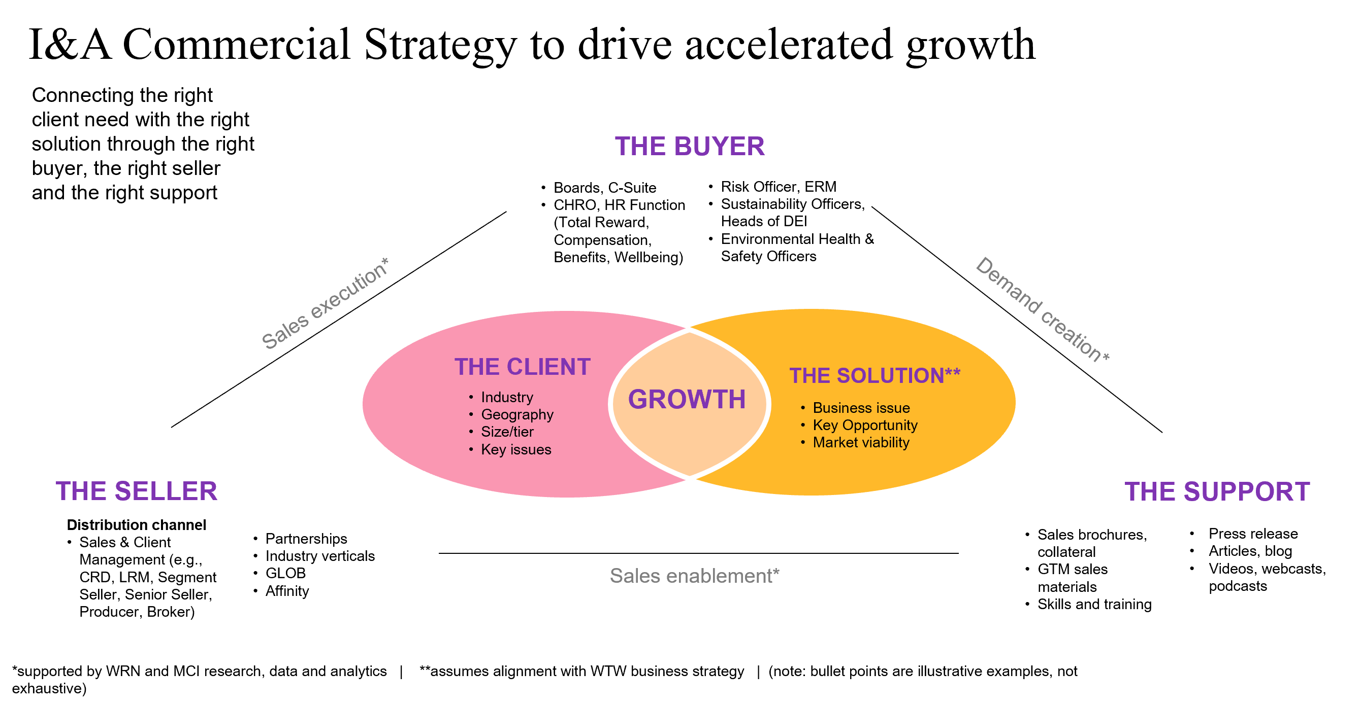 I&A Commercial Strategy to drive accelerated growth 
