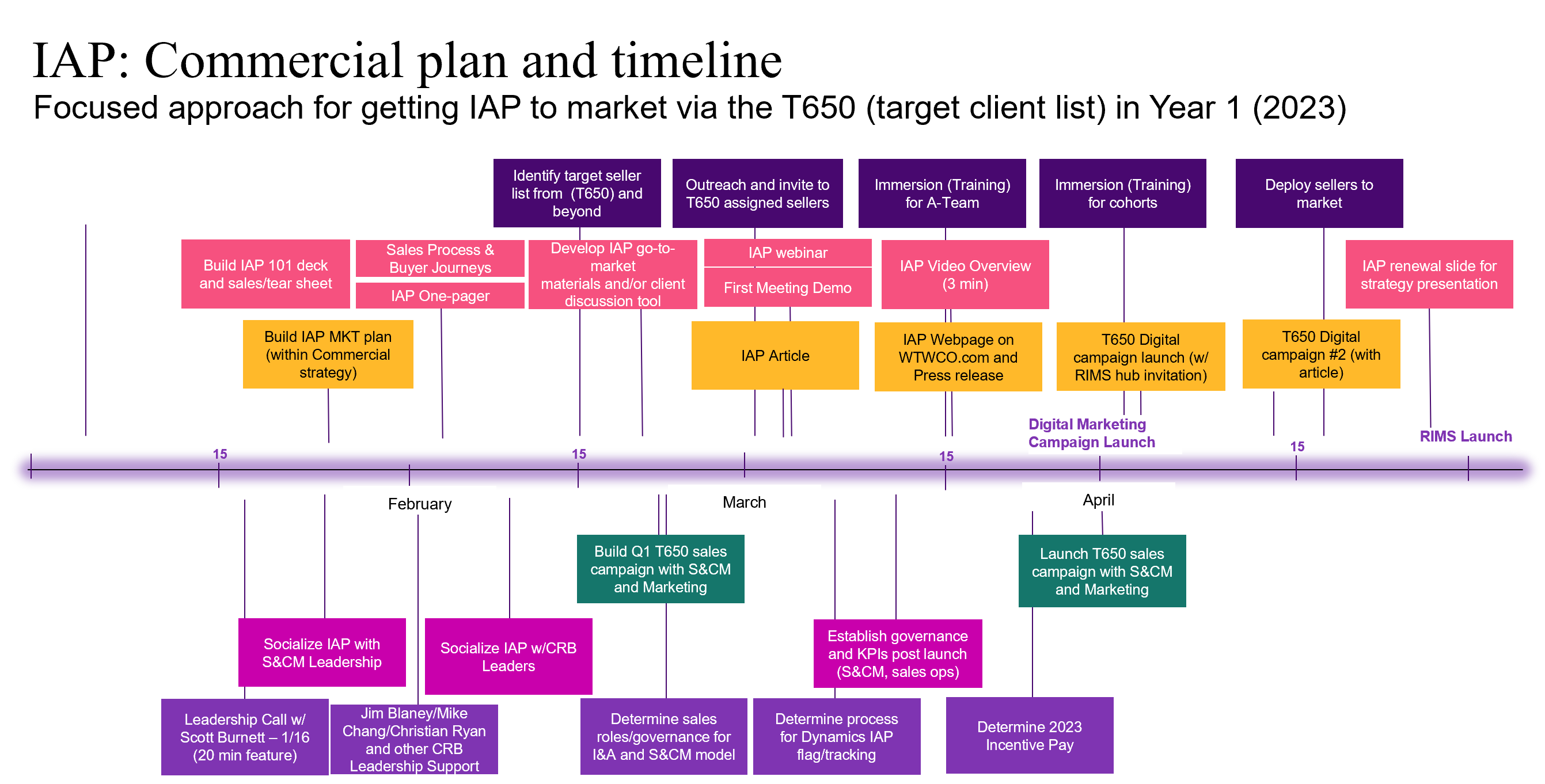 IAP: Commercial plan and timeline