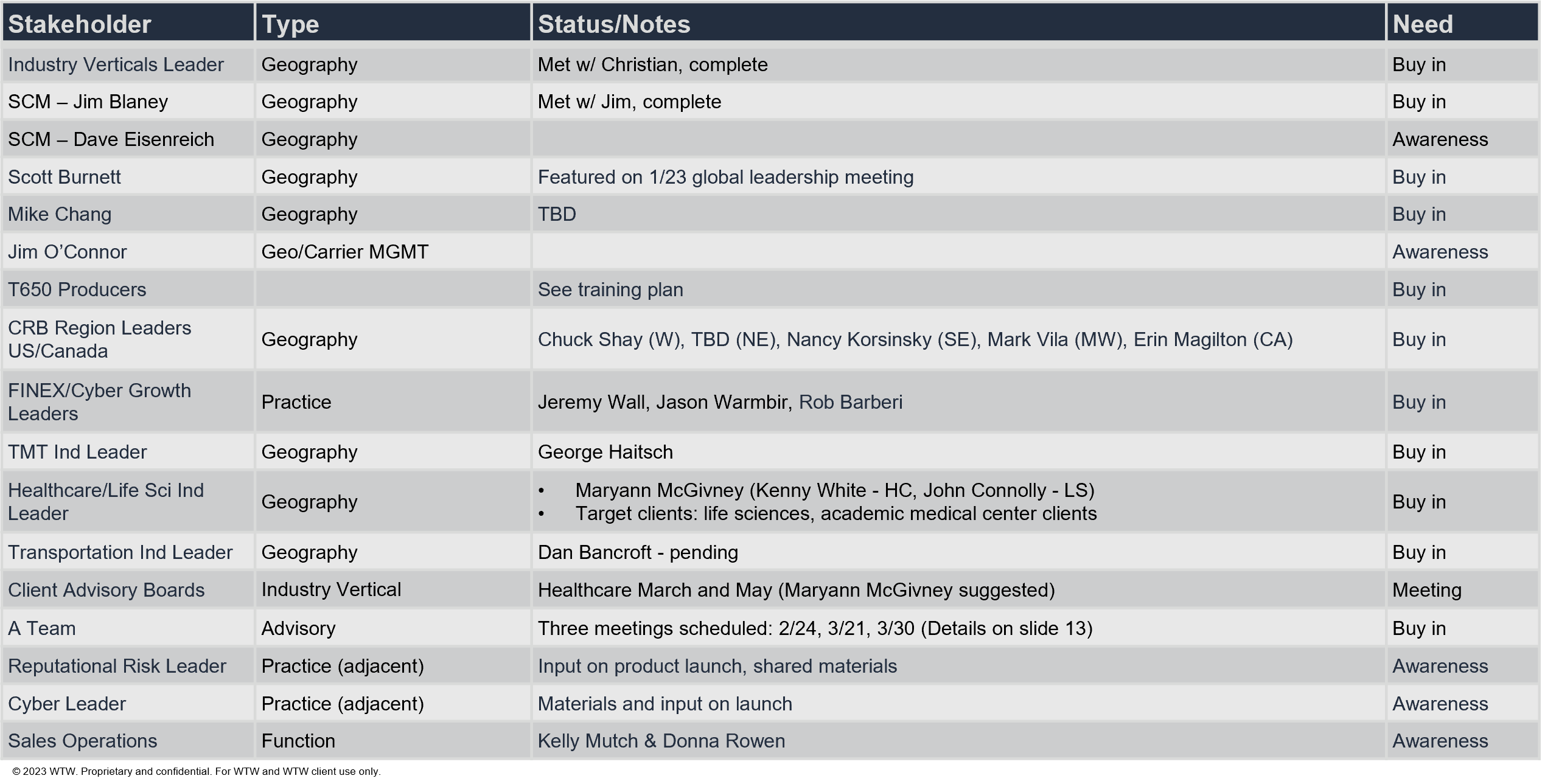 IAP Stakeholder Mapping – Completed Example