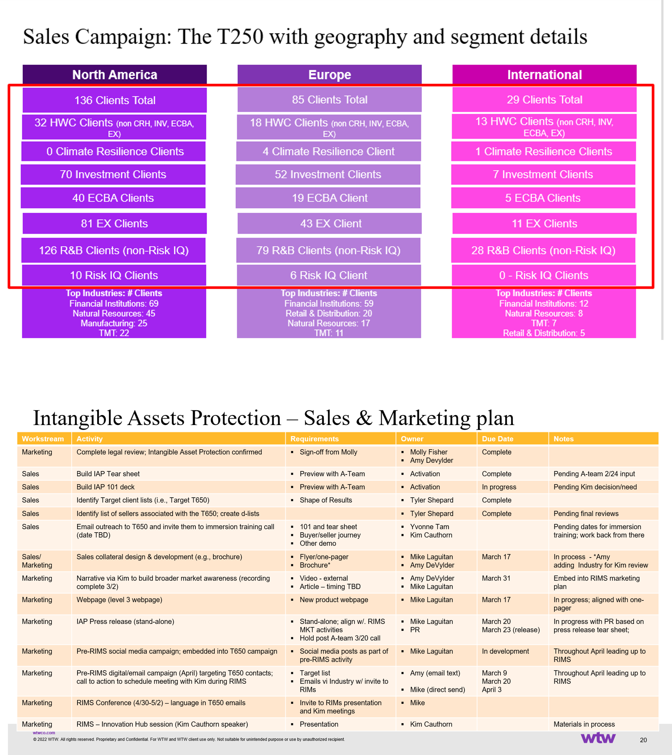 Marketing Plan / Sales Campaign